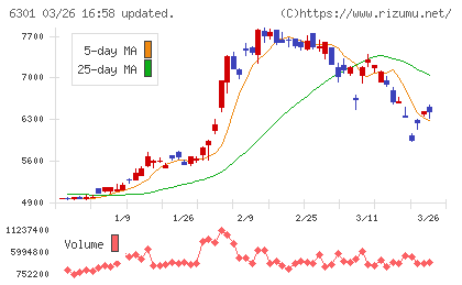 コマツチャート