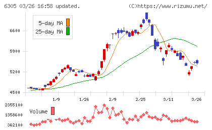 日立建機チャート