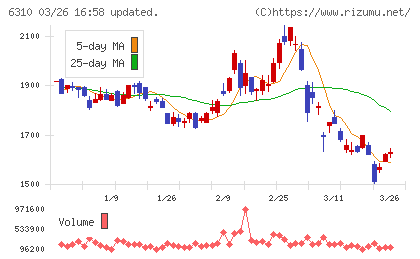 井関農機チャート