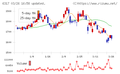 北川鉄工所チャート