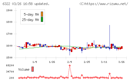タクミナチャート
