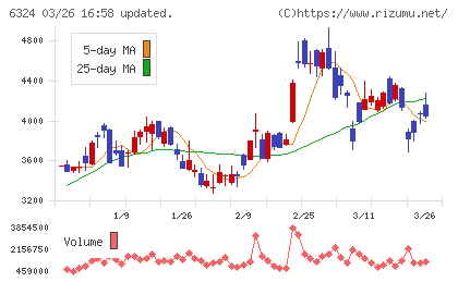 ハーモニック・ドライブ・システムズチャート