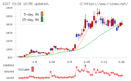 北川精機チャート