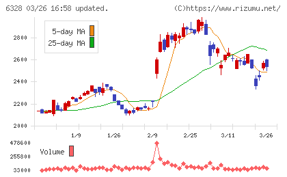 荏原実業チャート