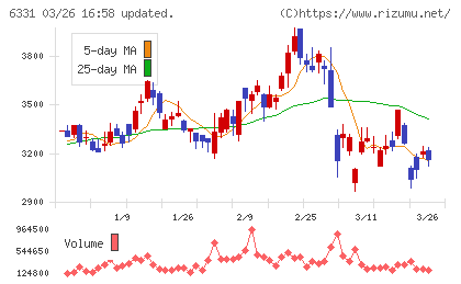 三菱化工機チャート