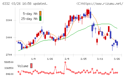 月島ホールディングスチャート