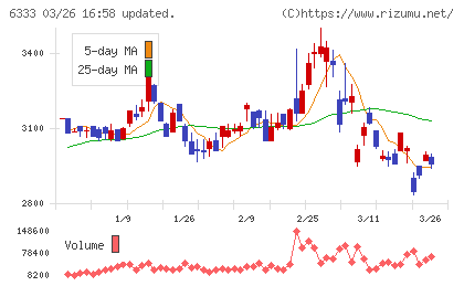 帝国電機製作所チャート