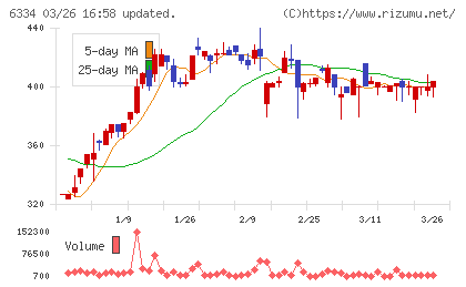 明治機械チャート