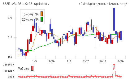 東京機械製作所チャート