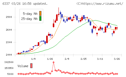 テセックチャート