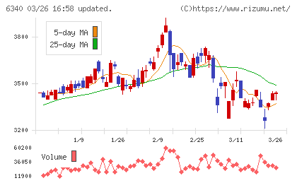 澁谷工業チャート