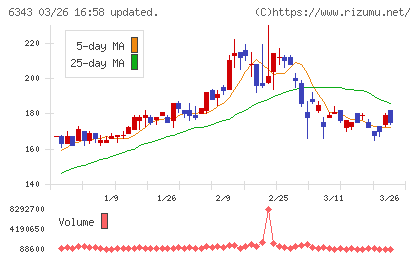 フリージア・マクロスチャート