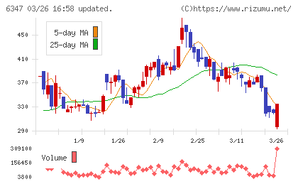 プラコーチャート