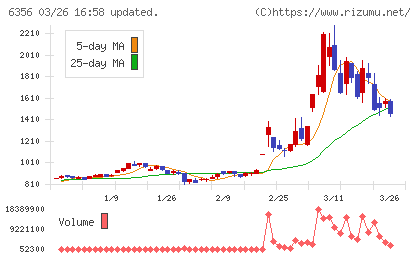 日本ギア工業チャート