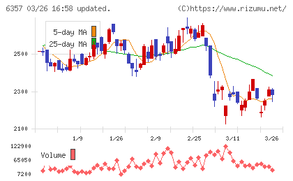 三精テクノロジーズチャート