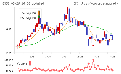 酒井重工業チャート