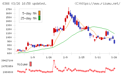 千代田化工建設チャート