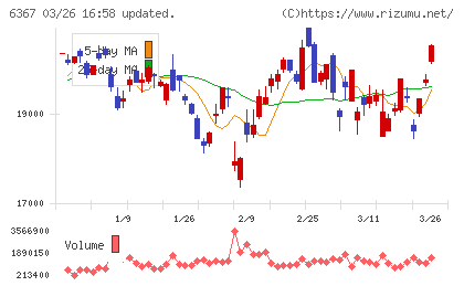 ダイキン工業チャート