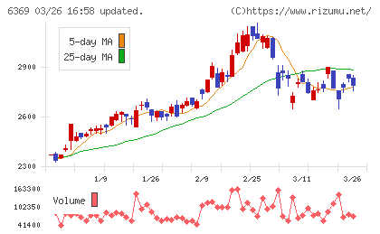 トーヨーカネツチャート