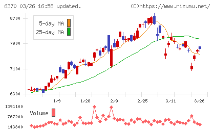 栗田工業チャート