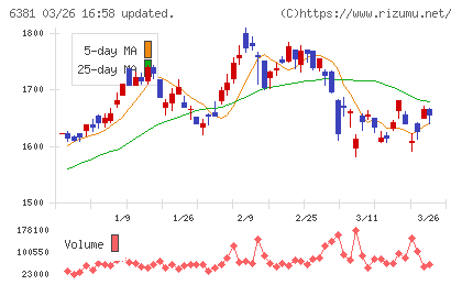 アネスト岩田チャート