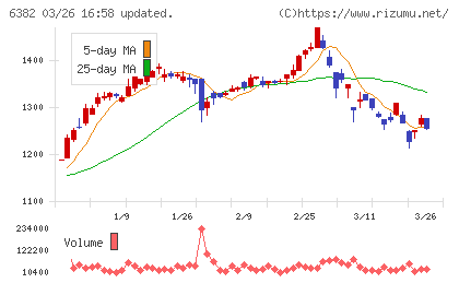 トリニティ工業チャート