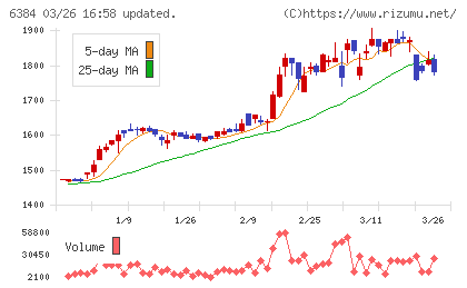 昭和真空チャート