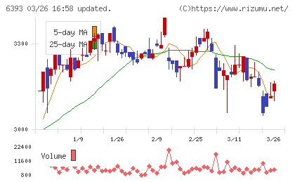 油研工業チャート