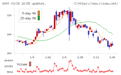 不二精機チャート