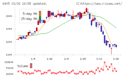 鈴茂器工チャート