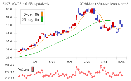 ＣＫＤチャート