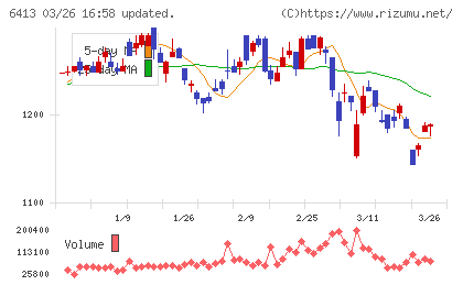 理想科学工業チャート