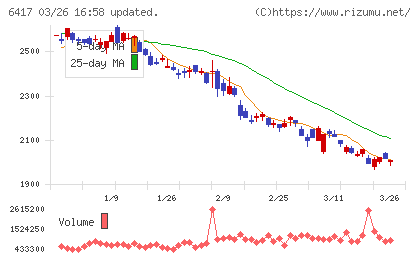 ＳＡＮＫＹＯチャート