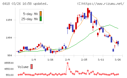 日本金銭機械チャート