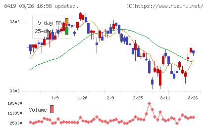 マースグループホールディングスチャート