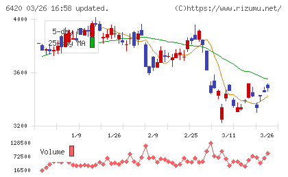 ガリレイチャート