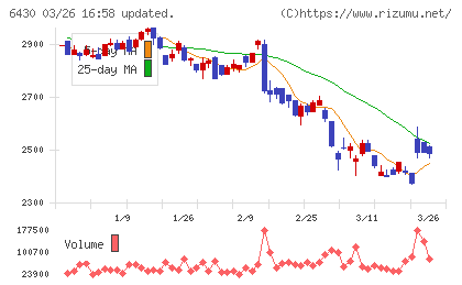 ダイコク電機チャート