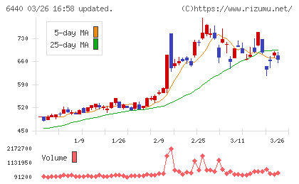 ＪＵＫＩチャート