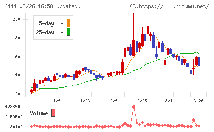 サンデンチャート