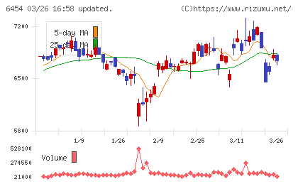 マックスチャート