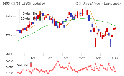 モリタホールディングスチャート