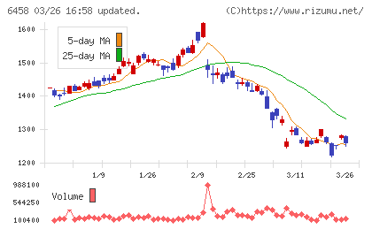 新晃工業チャート