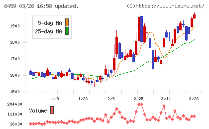 大和冷機工業チャート