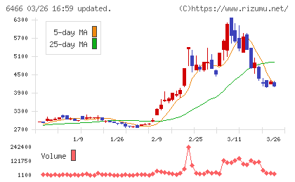 ＴＶＥチャート