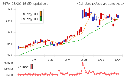 大豊工業チャート