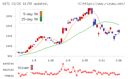 日本精工チャート