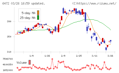 ＮＴＮチャート