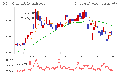 不二越チャート