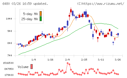 日本トムソンチャート