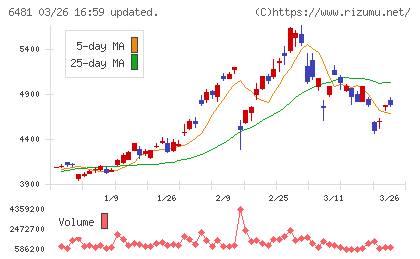 ＴＨＫチャート